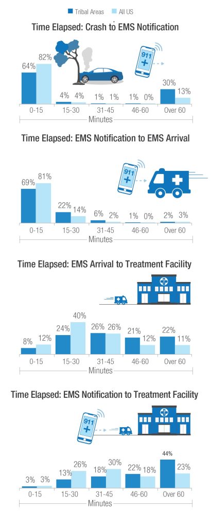 EMS Time Charts