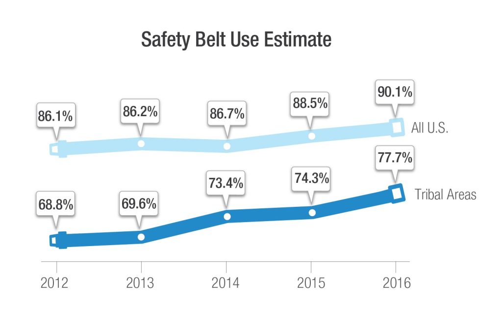 Safety Belt Use Estimate